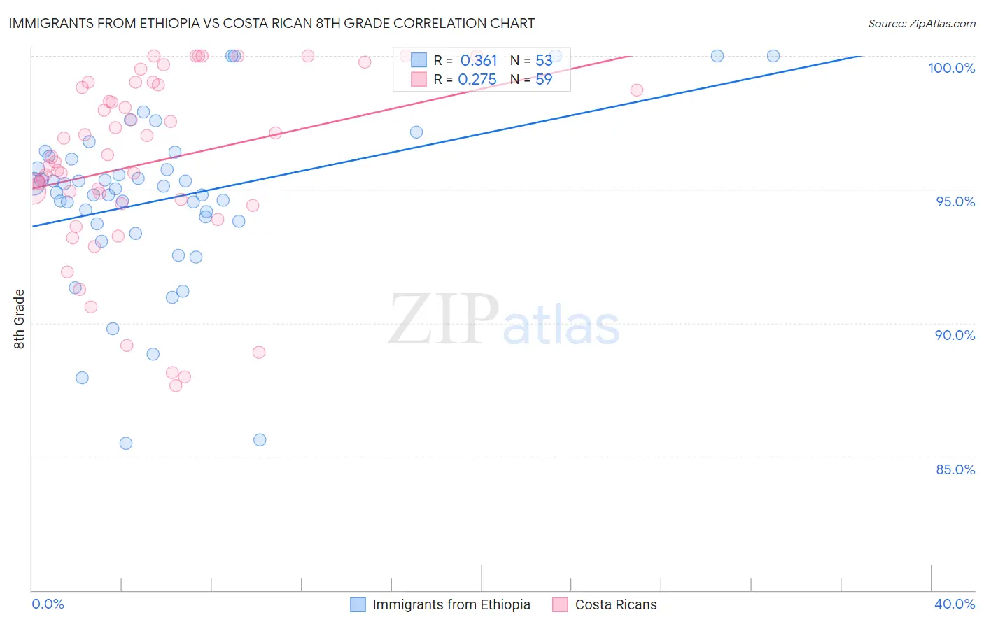 Immigrants from Ethiopia vs Costa Rican 8th Grade