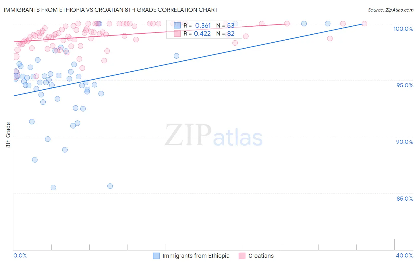 Immigrants from Ethiopia vs Croatian 8th Grade