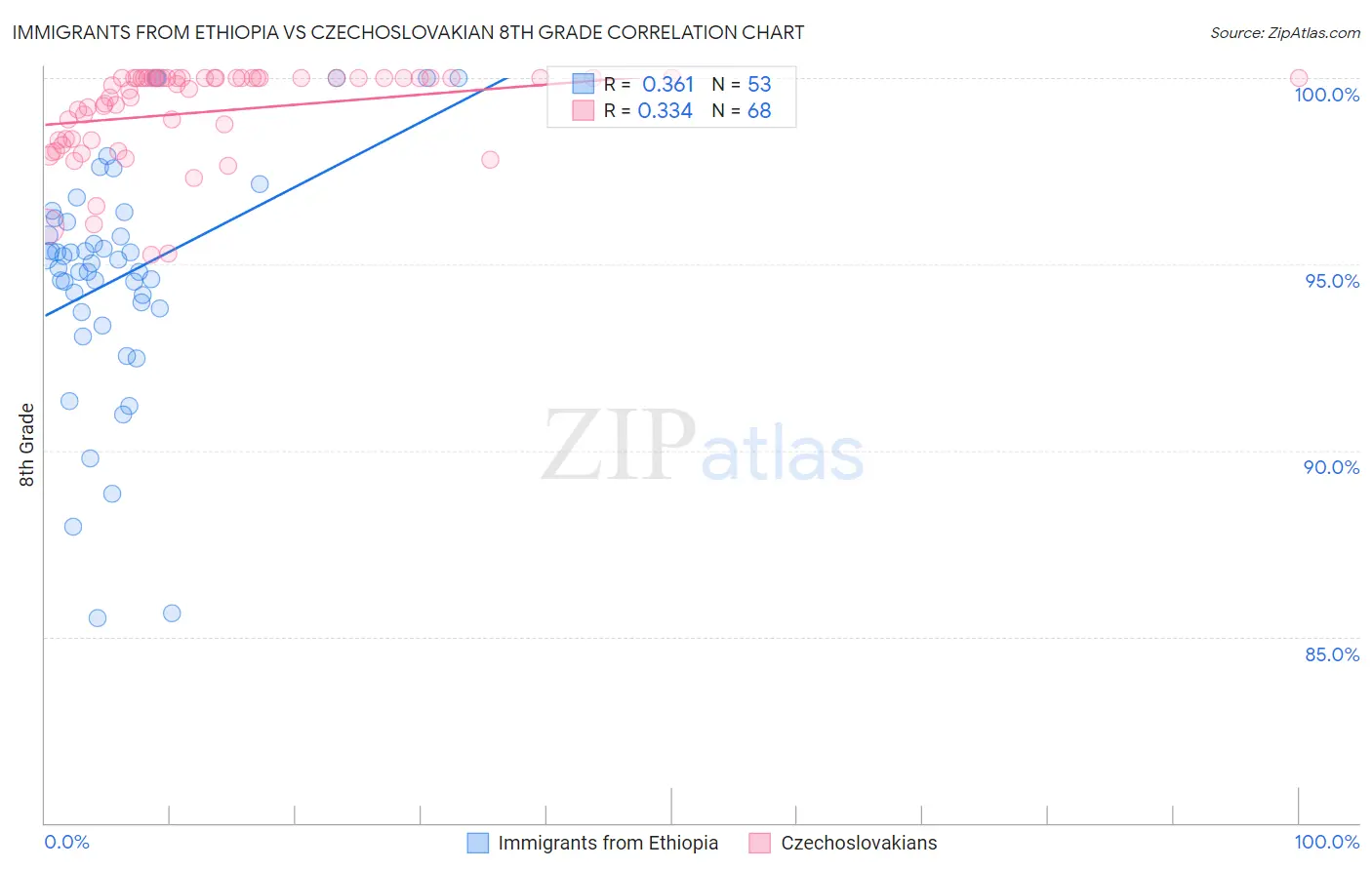 Immigrants from Ethiopia vs Czechoslovakian 8th Grade