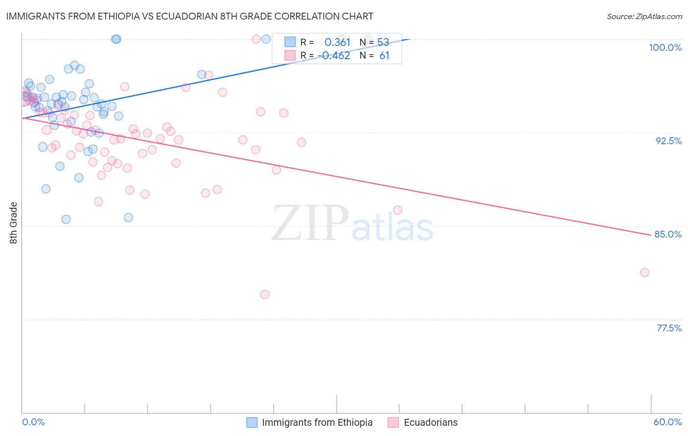 Immigrants from Ethiopia vs Ecuadorian 8th Grade