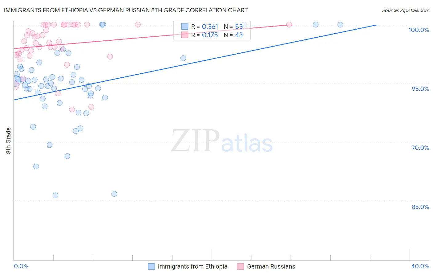 Immigrants from Ethiopia vs German Russian 8th Grade