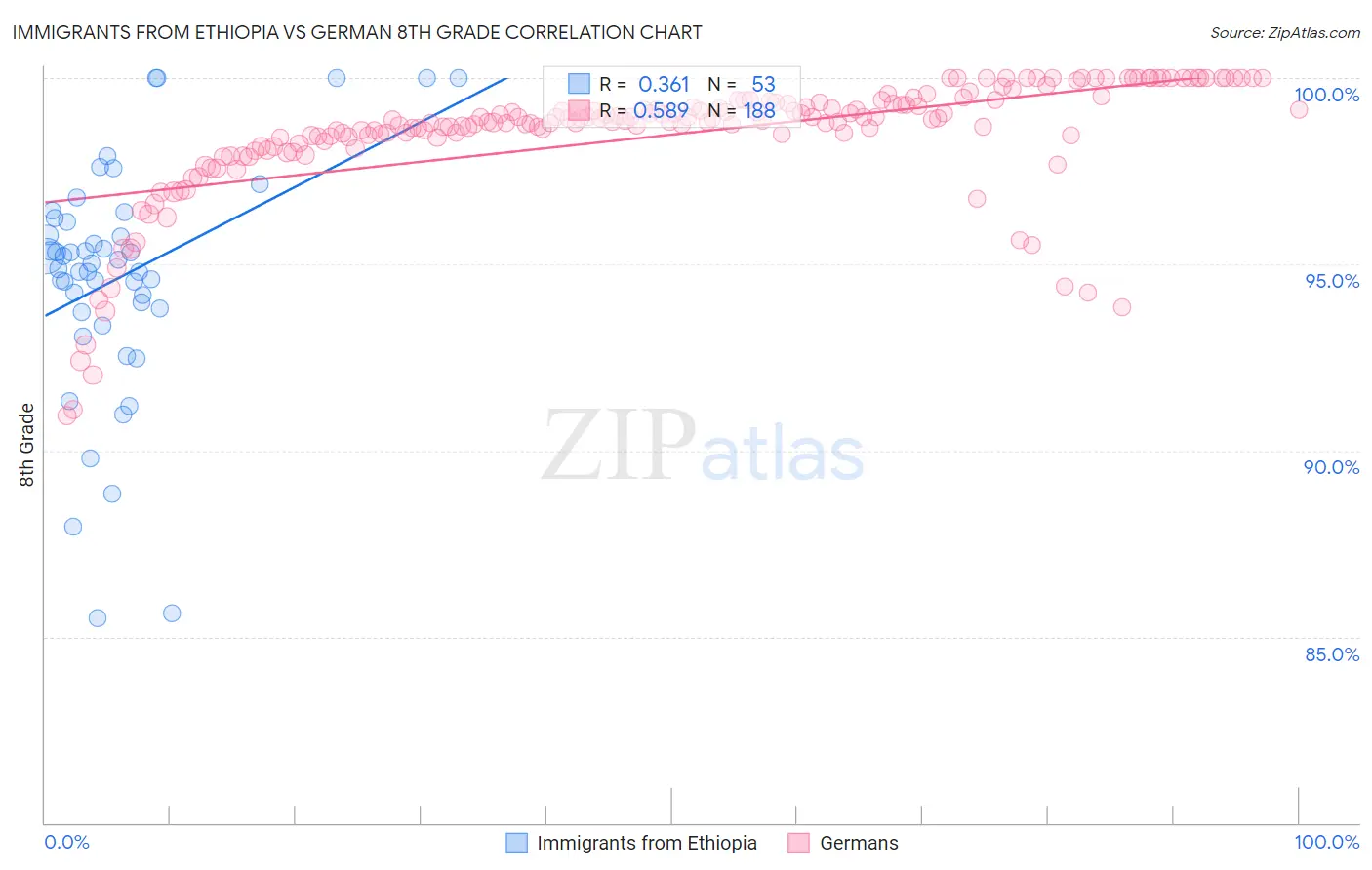 Immigrants from Ethiopia vs German 8th Grade
