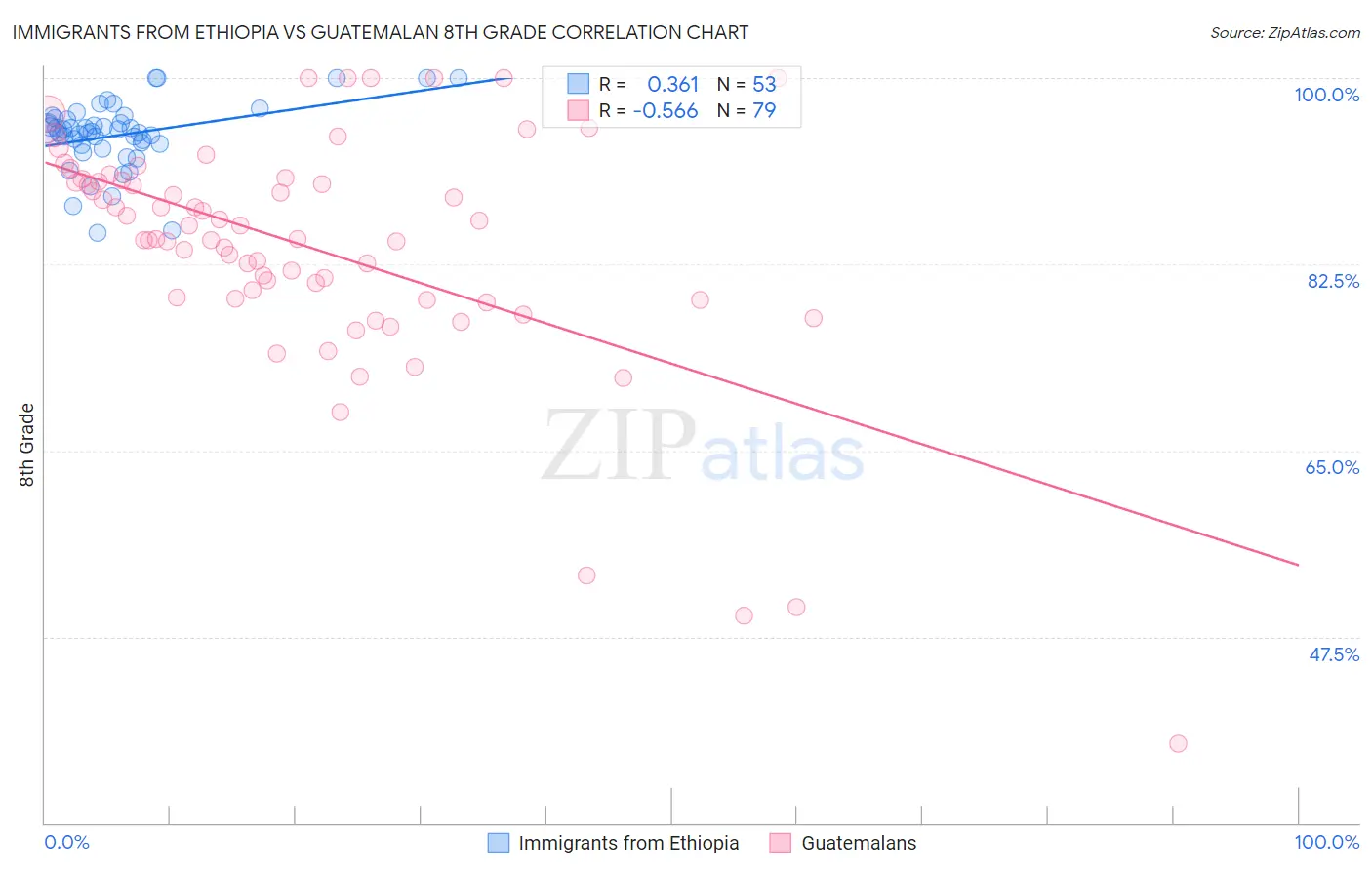 Immigrants from Ethiopia vs Guatemalan 8th Grade