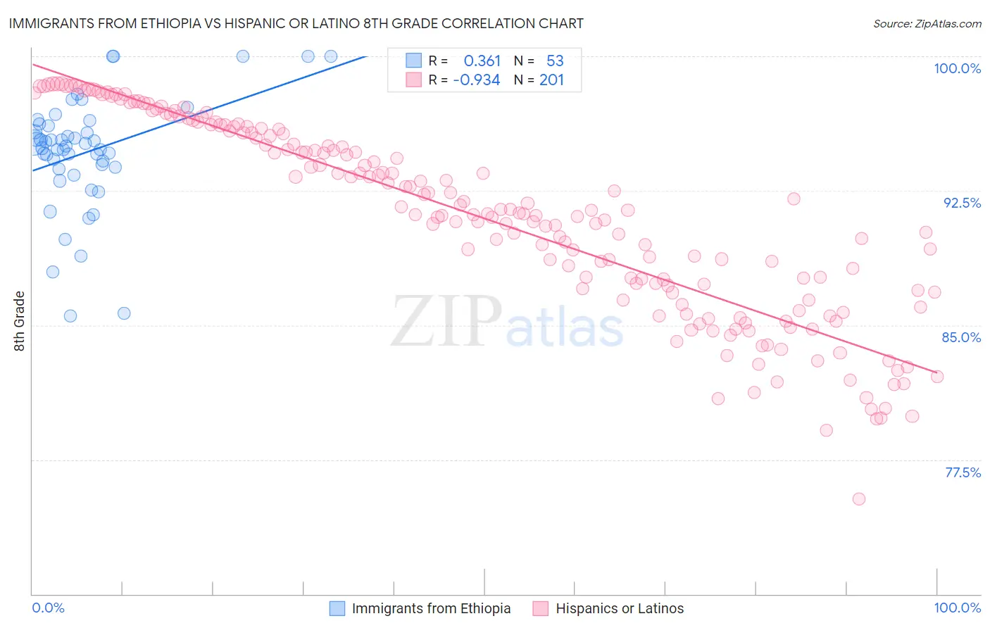Immigrants from Ethiopia vs Hispanic or Latino 8th Grade
