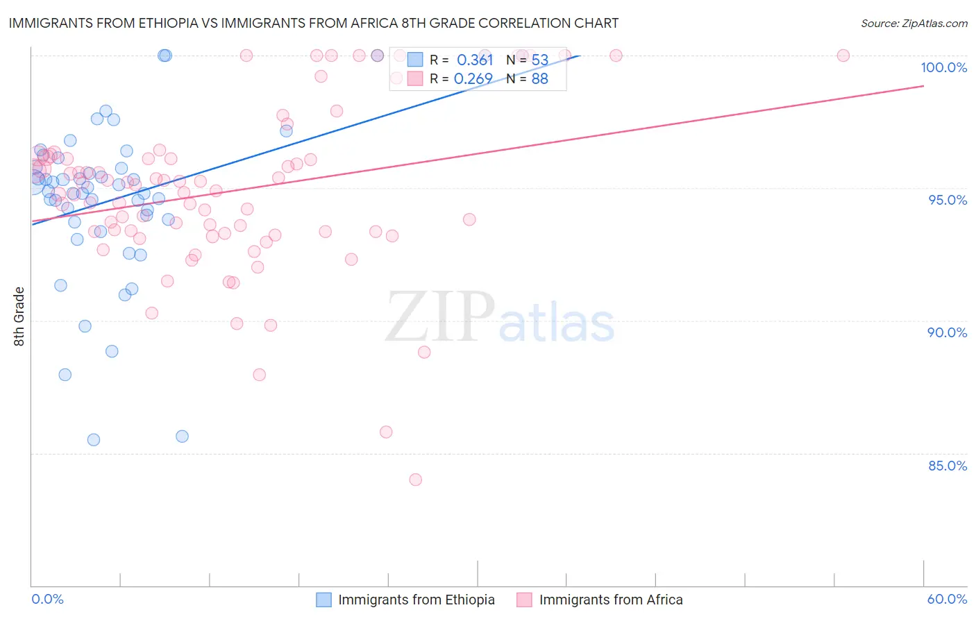 Immigrants from Ethiopia vs Immigrants from Africa 8th Grade