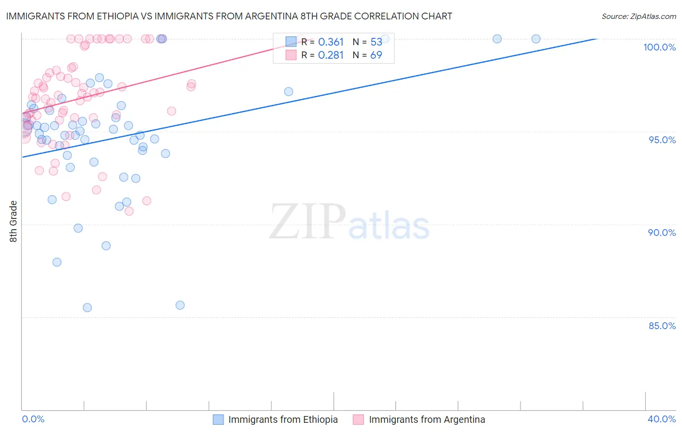 Immigrants from Ethiopia vs Immigrants from Argentina 8th Grade