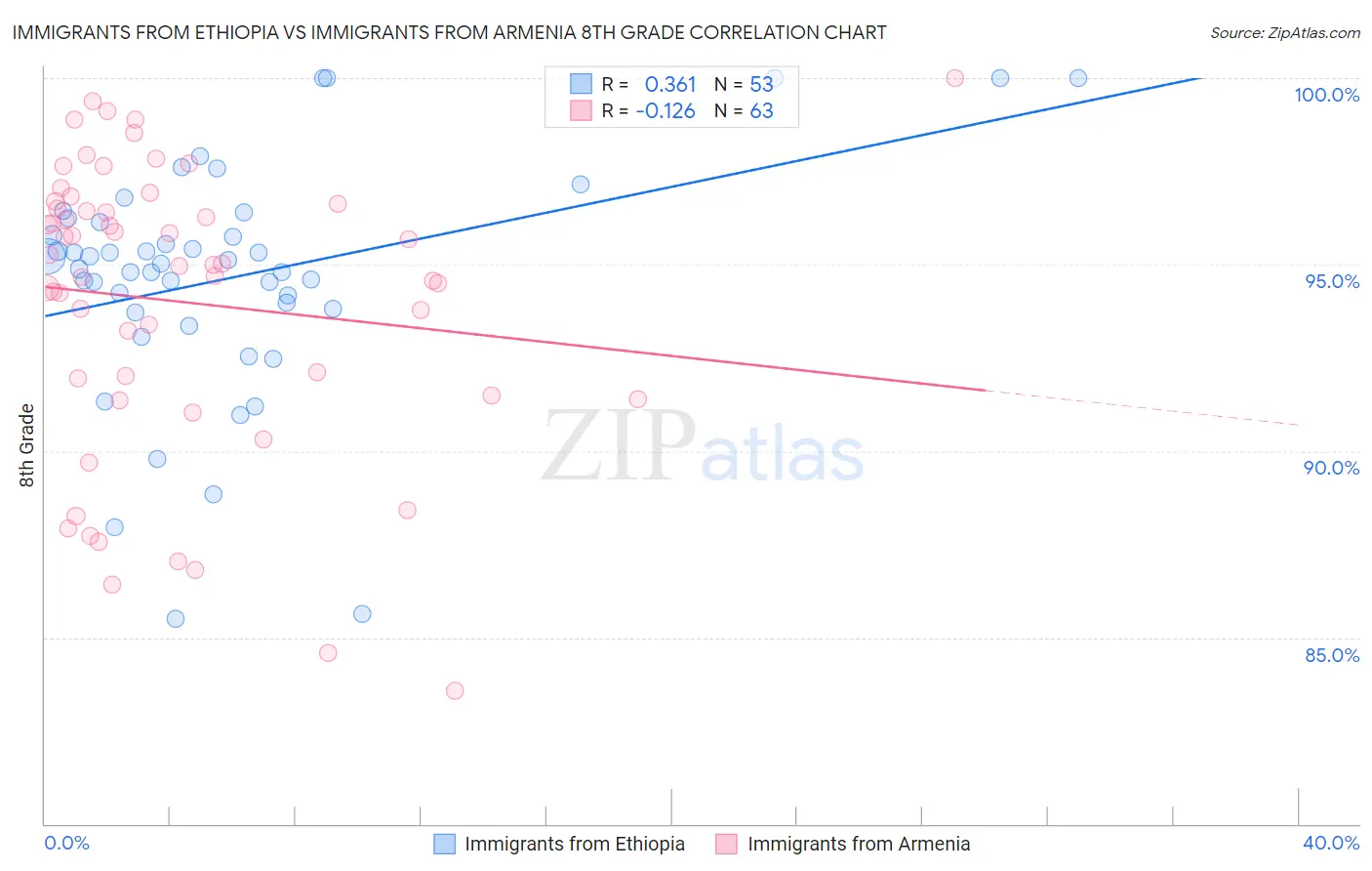 Immigrants from Ethiopia vs Immigrants from Armenia 8th Grade