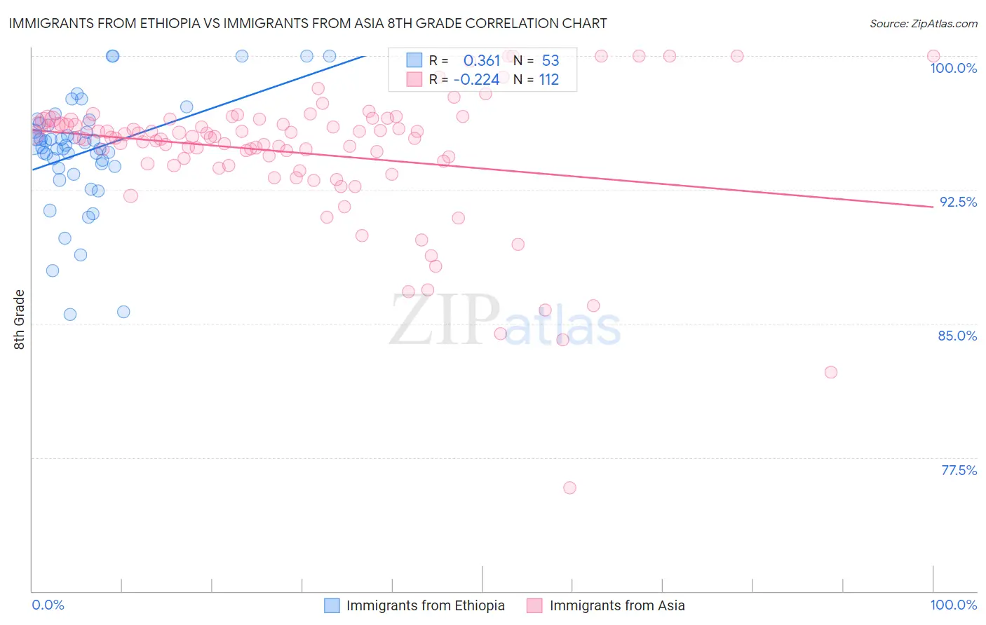 Immigrants from Ethiopia vs Immigrants from Asia 8th Grade