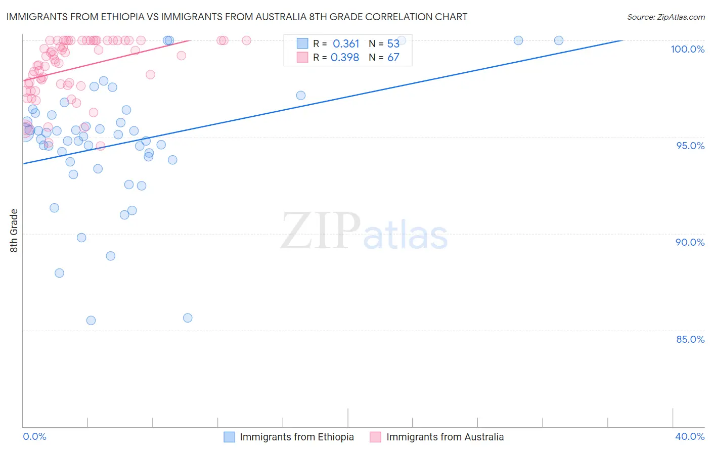Immigrants from Ethiopia vs Immigrants from Australia 8th Grade