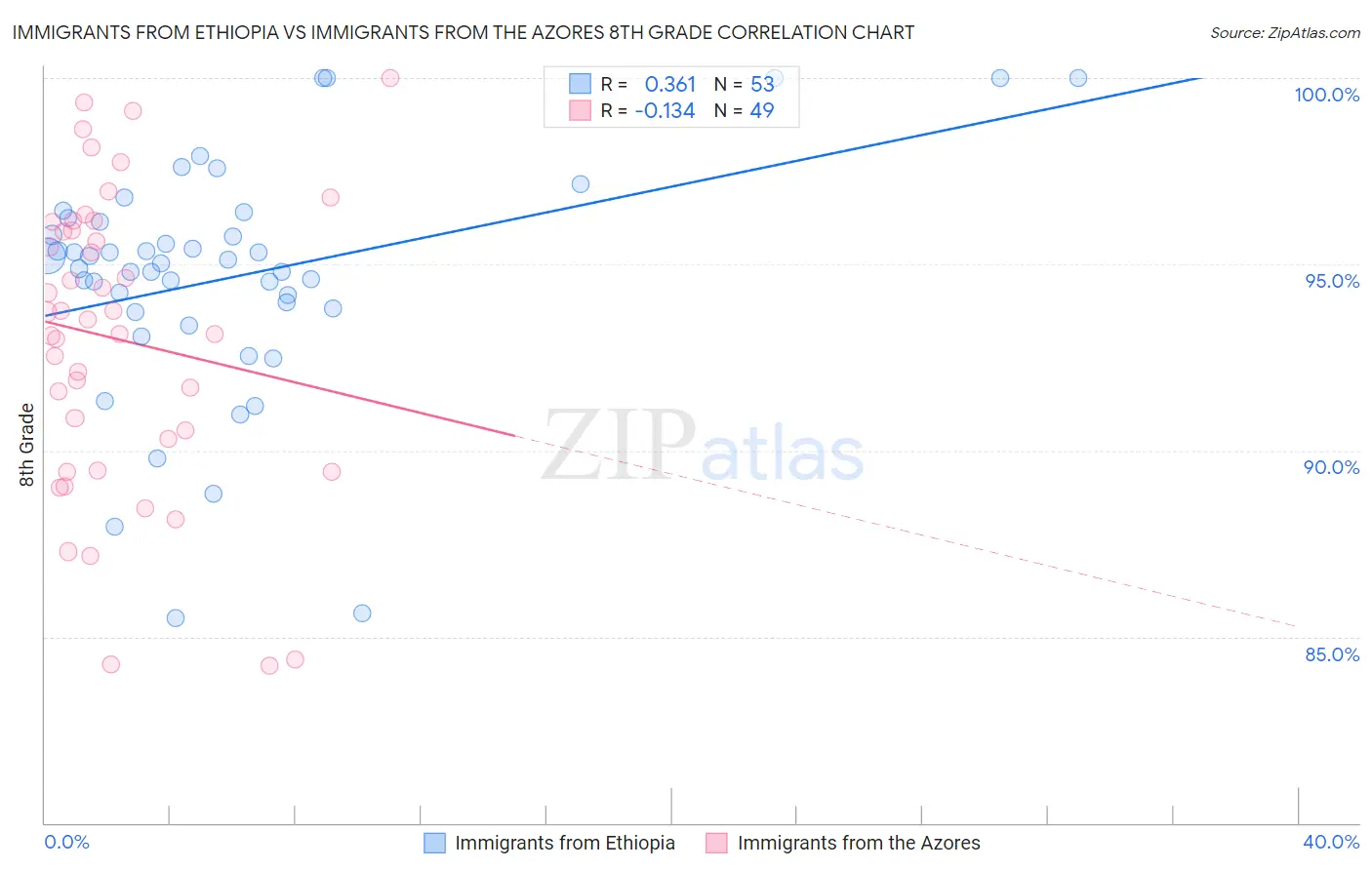 Immigrants from Ethiopia vs Immigrants from the Azores 8th Grade