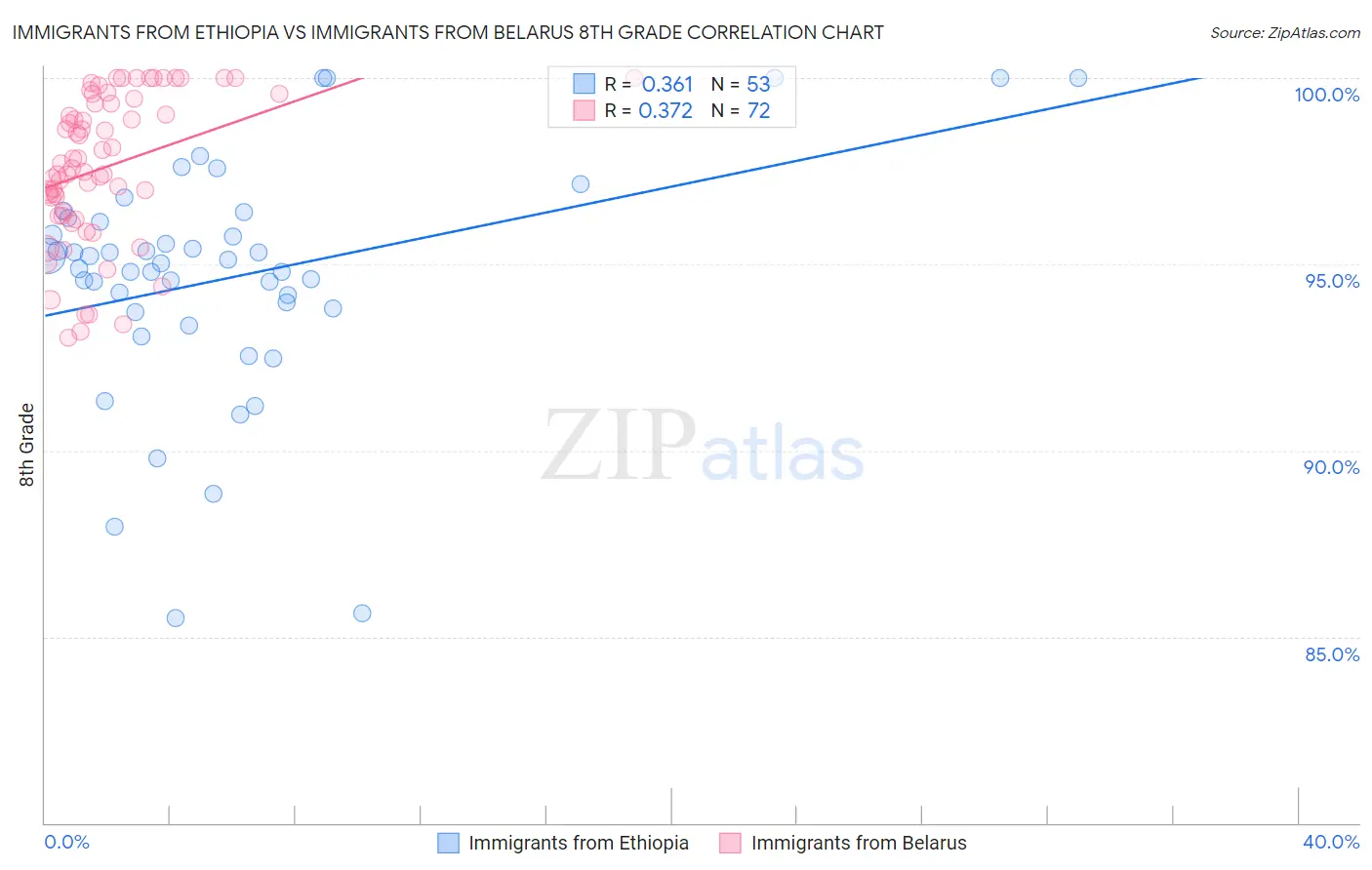 Immigrants from Ethiopia vs Immigrants from Belarus 8th Grade