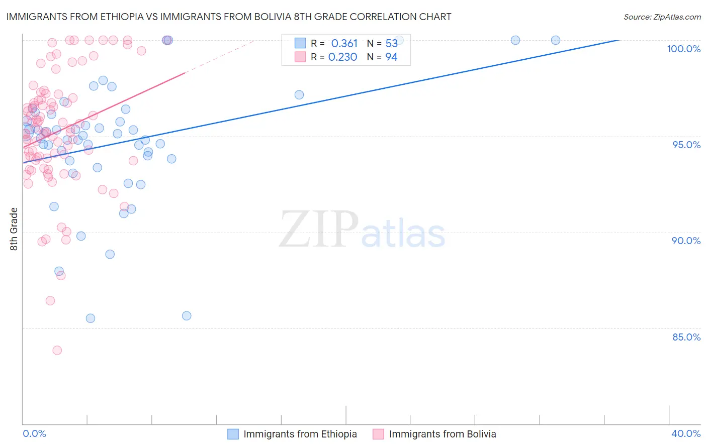 Immigrants from Ethiopia vs Immigrants from Bolivia 8th Grade