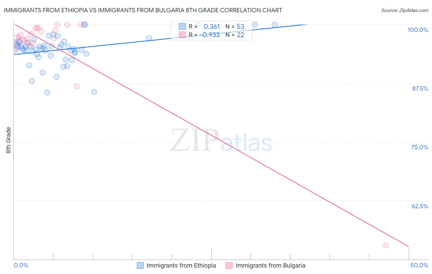 Immigrants from Ethiopia vs Immigrants from Bulgaria 8th Grade