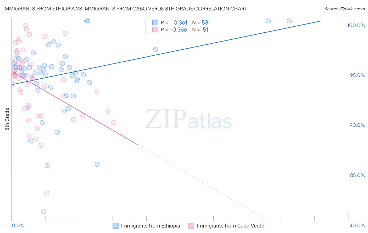 Immigrants from Ethiopia vs Immigrants from Cabo Verde 8th Grade