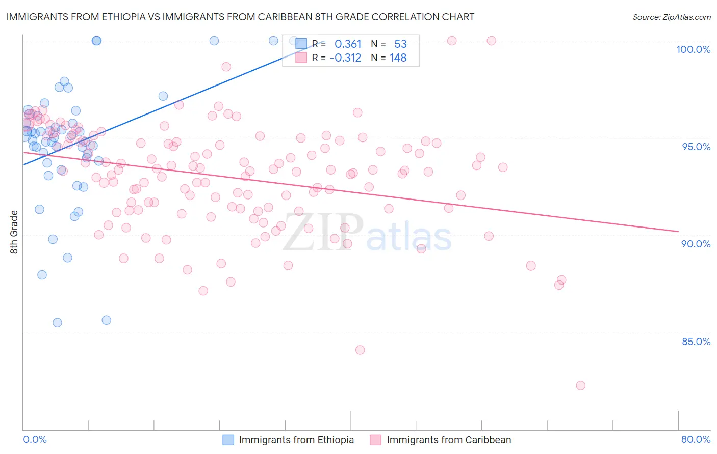 Immigrants from Ethiopia vs Immigrants from Caribbean 8th Grade