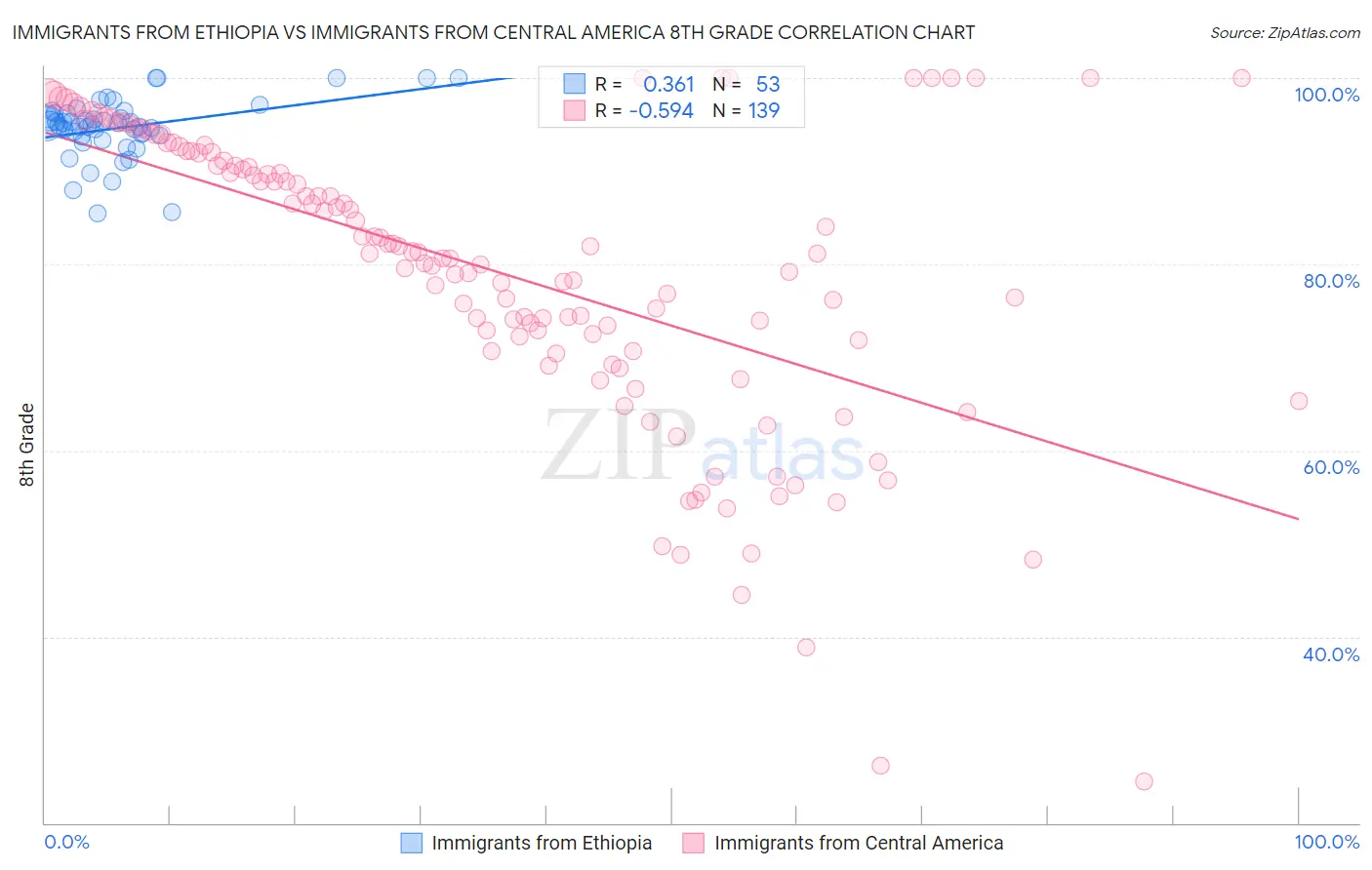 Immigrants from Ethiopia vs Immigrants from Central America 8th Grade