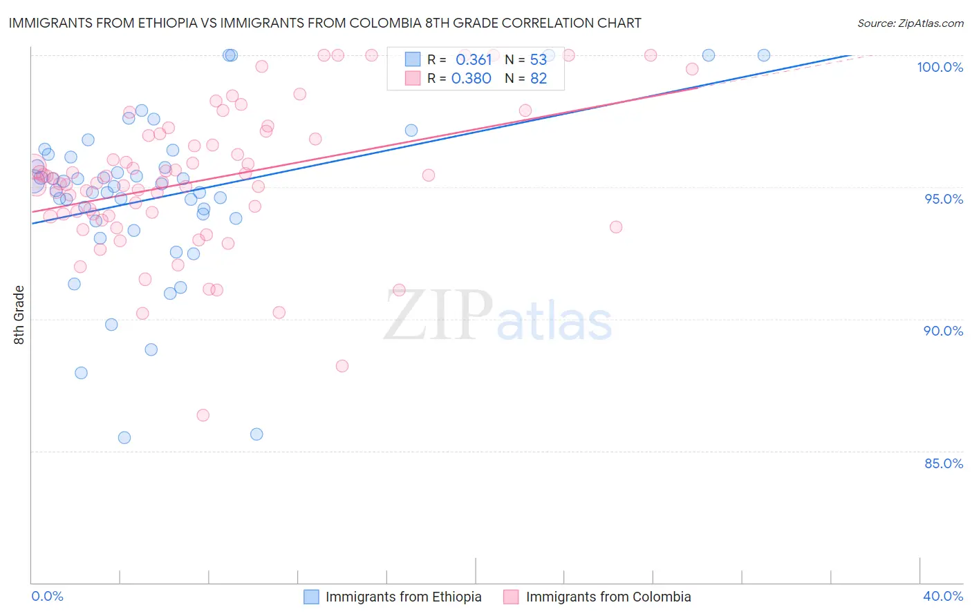Immigrants from Ethiopia vs Immigrants from Colombia 8th Grade