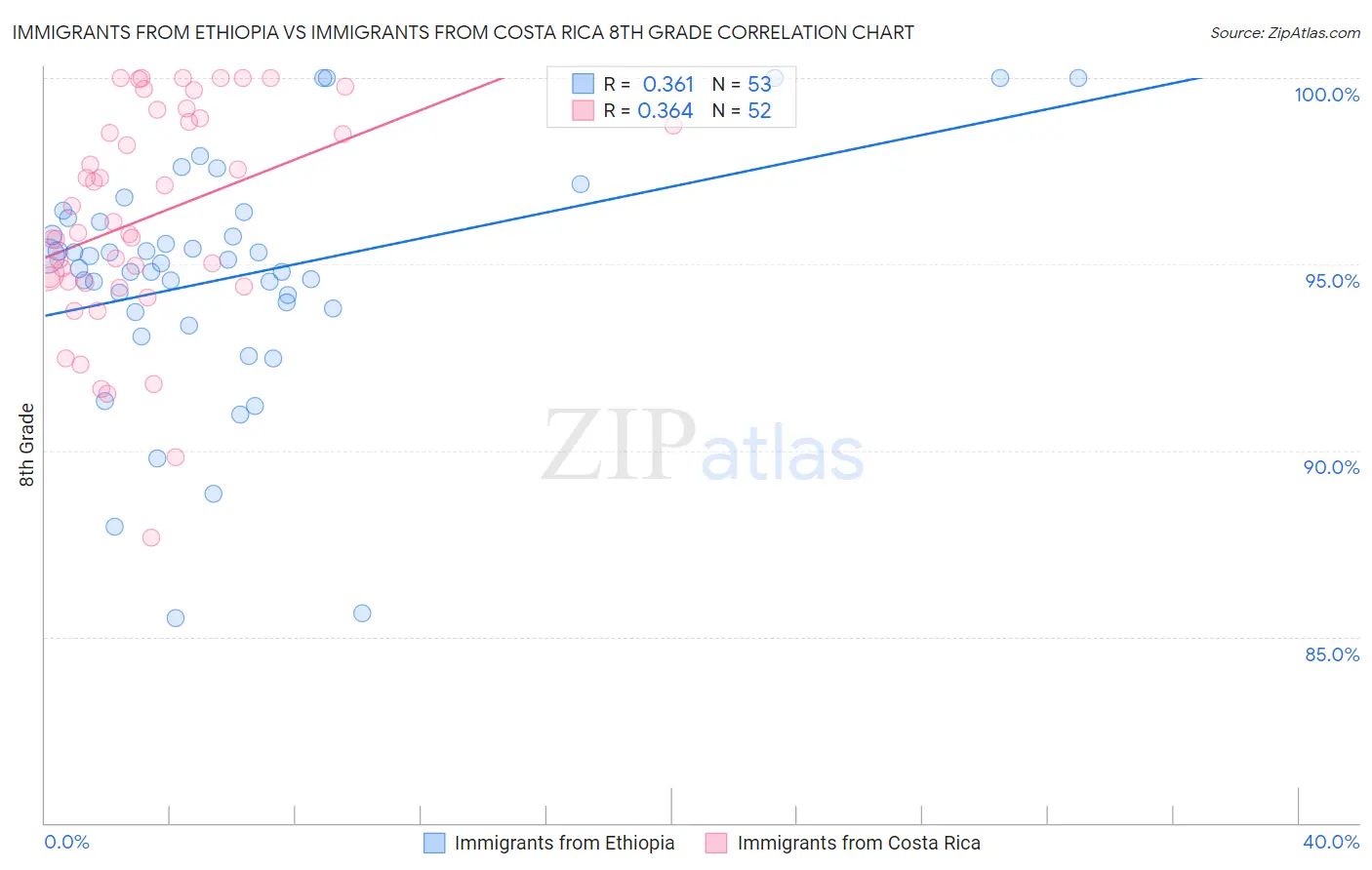 Immigrants from Ethiopia vs Immigrants from Costa Rica 8th Grade