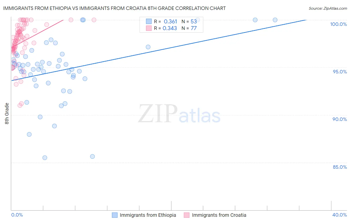 Immigrants from Ethiopia vs Immigrants from Croatia 8th Grade