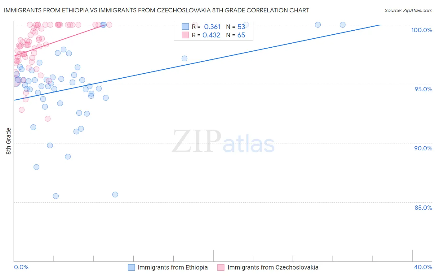 Immigrants from Ethiopia vs Immigrants from Czechoslovakia 8th Grade