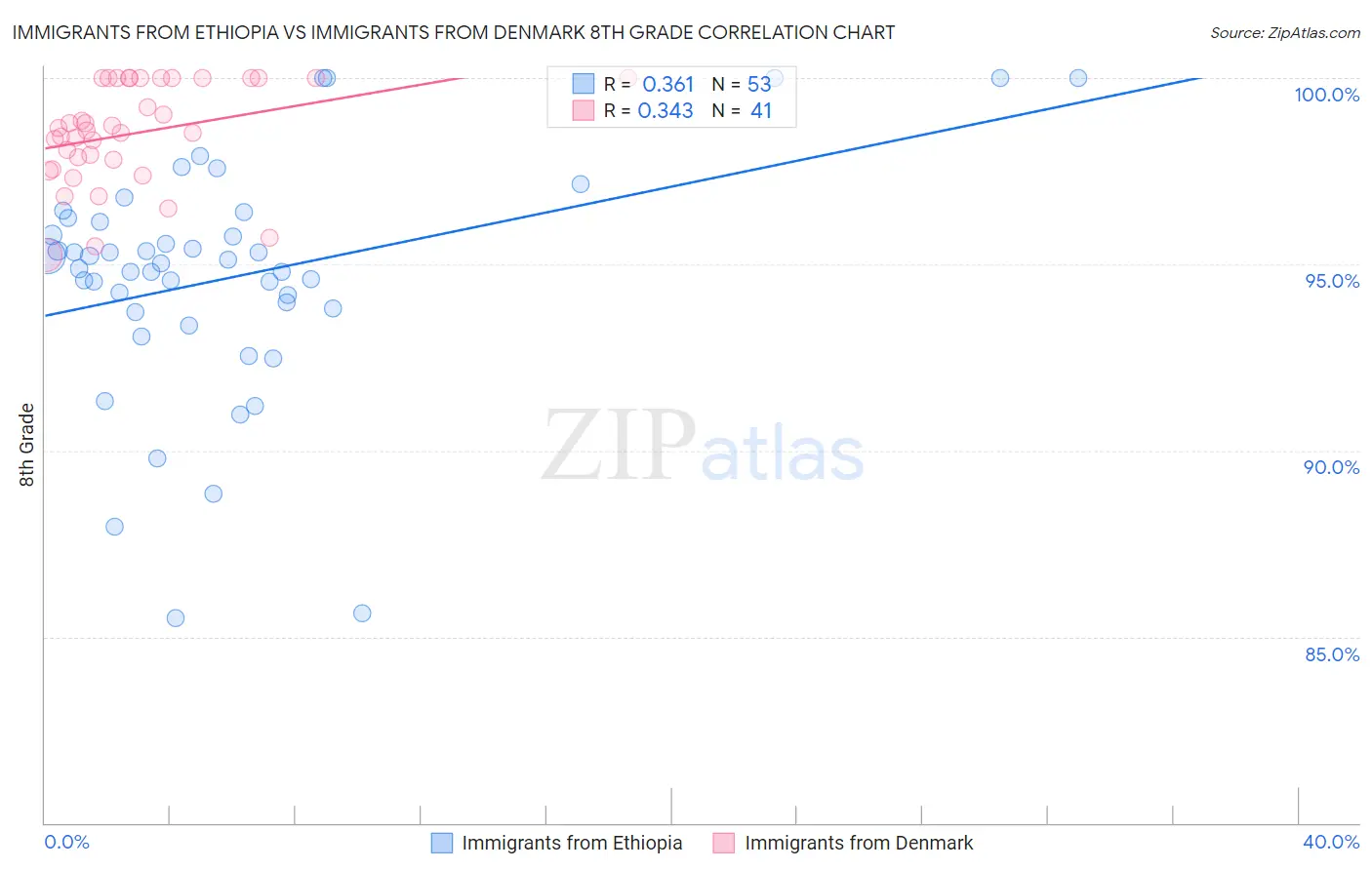 Immigrants from Ethiopia vs Immigrants from Denmark 8th Grade