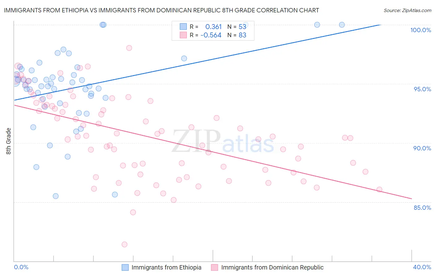 Immigrants from Ethiopia vs Immigrants from Dominican Republic 8th Grade
