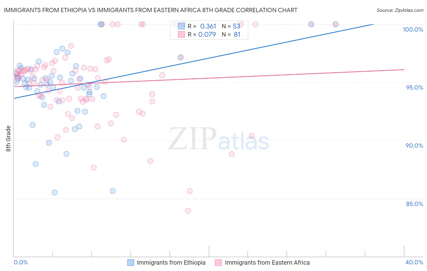Immigrants from Ethiopia vs Immigrants from Eastern Africa 8th Grade