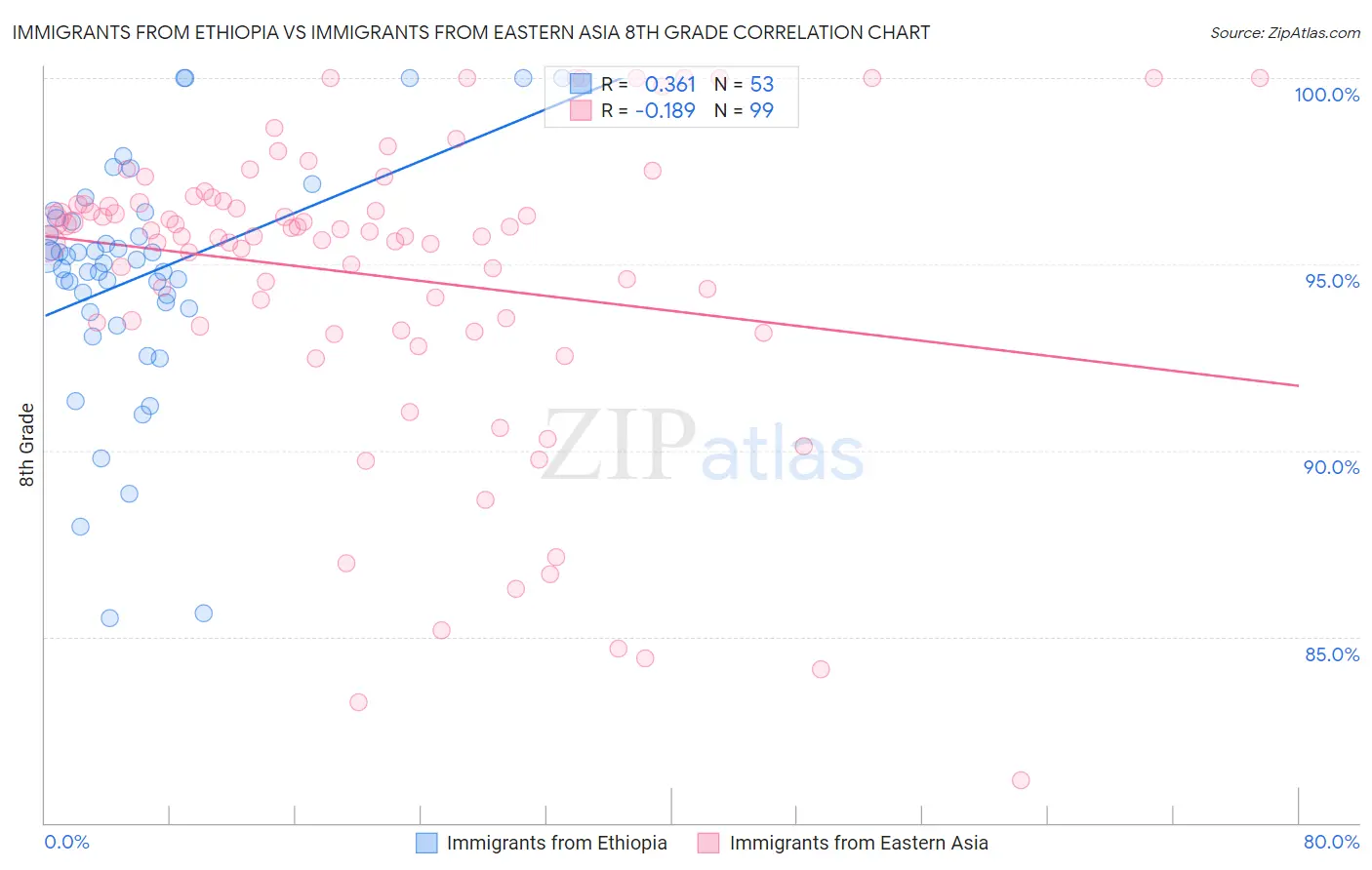 Immigrants from Ethiopia vs Immigrants from Eastern Asia 8th Grade