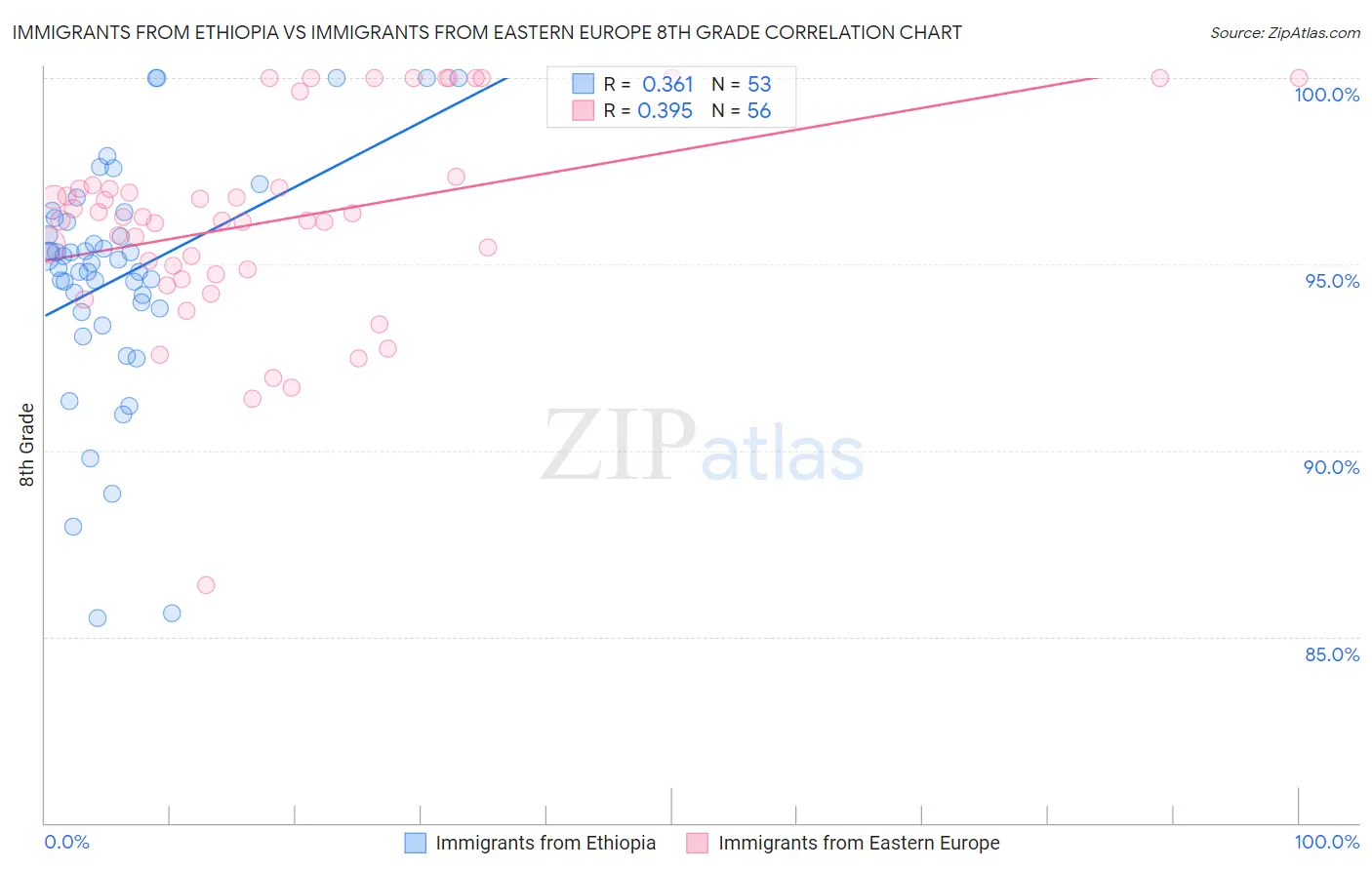 Immigrants from Ethiopia vs Immigrants from Eastern Europe 8th Grade