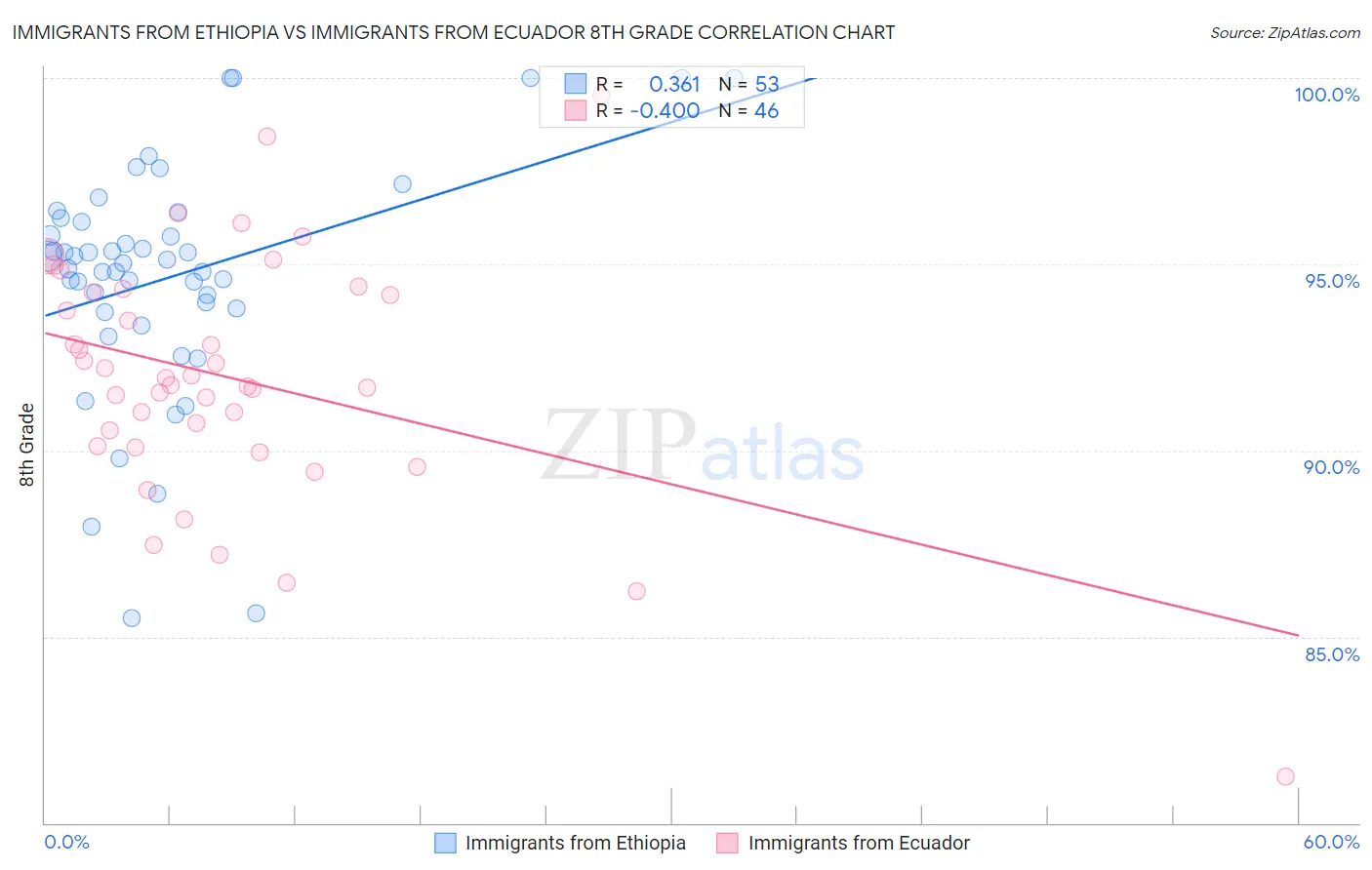 Immigrants from Ethiopia vs Immigrants from Ecuador 8th Grade