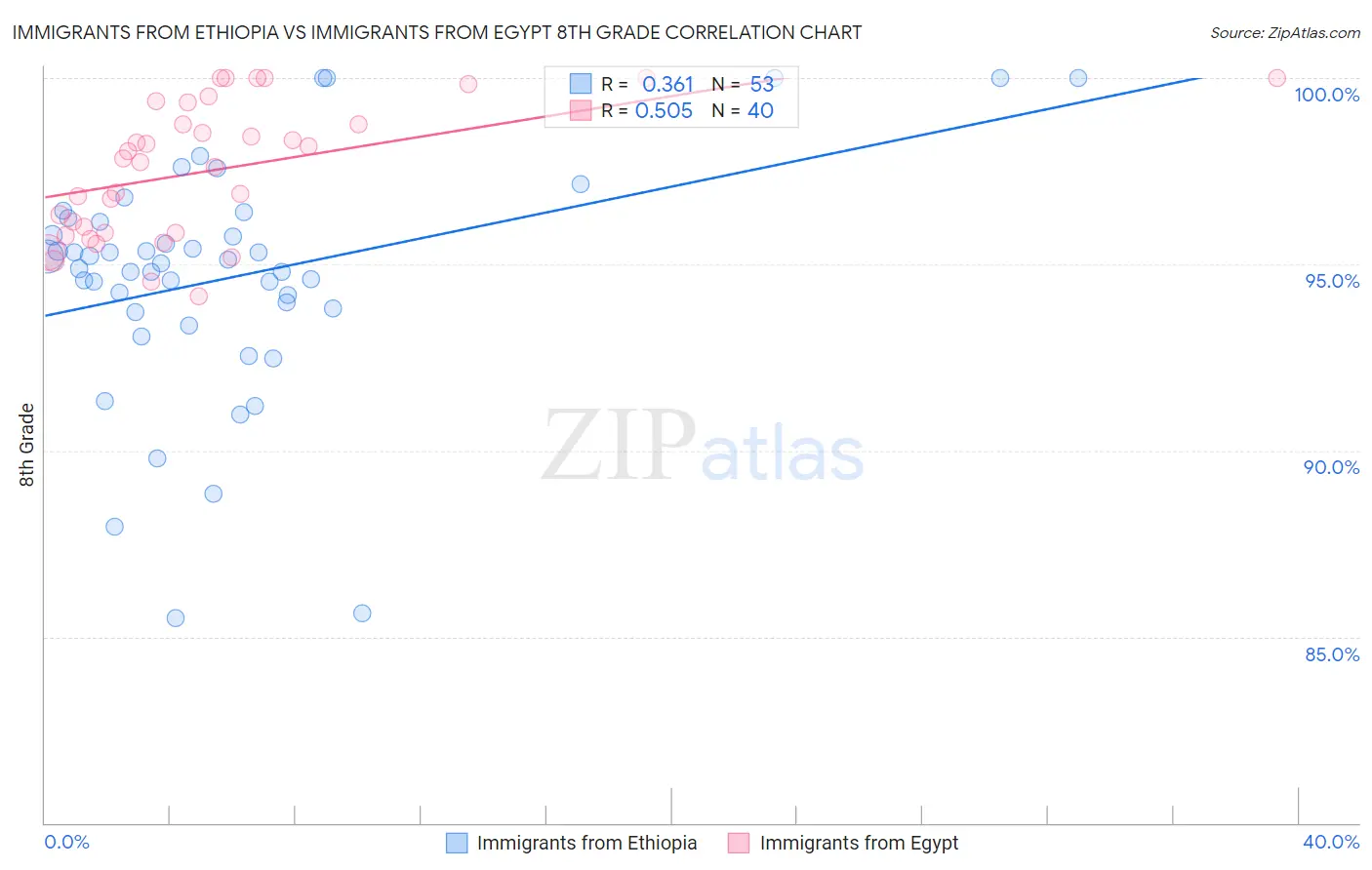 Immigrants from Ethiopia vs Immigrants from Egypt 8th Grade