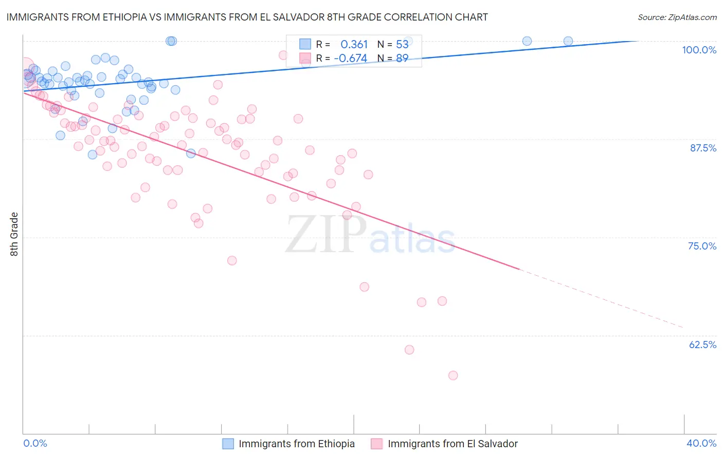 Immigrants from Ethiopia vs Immigrants from El Salvador 8th Grade