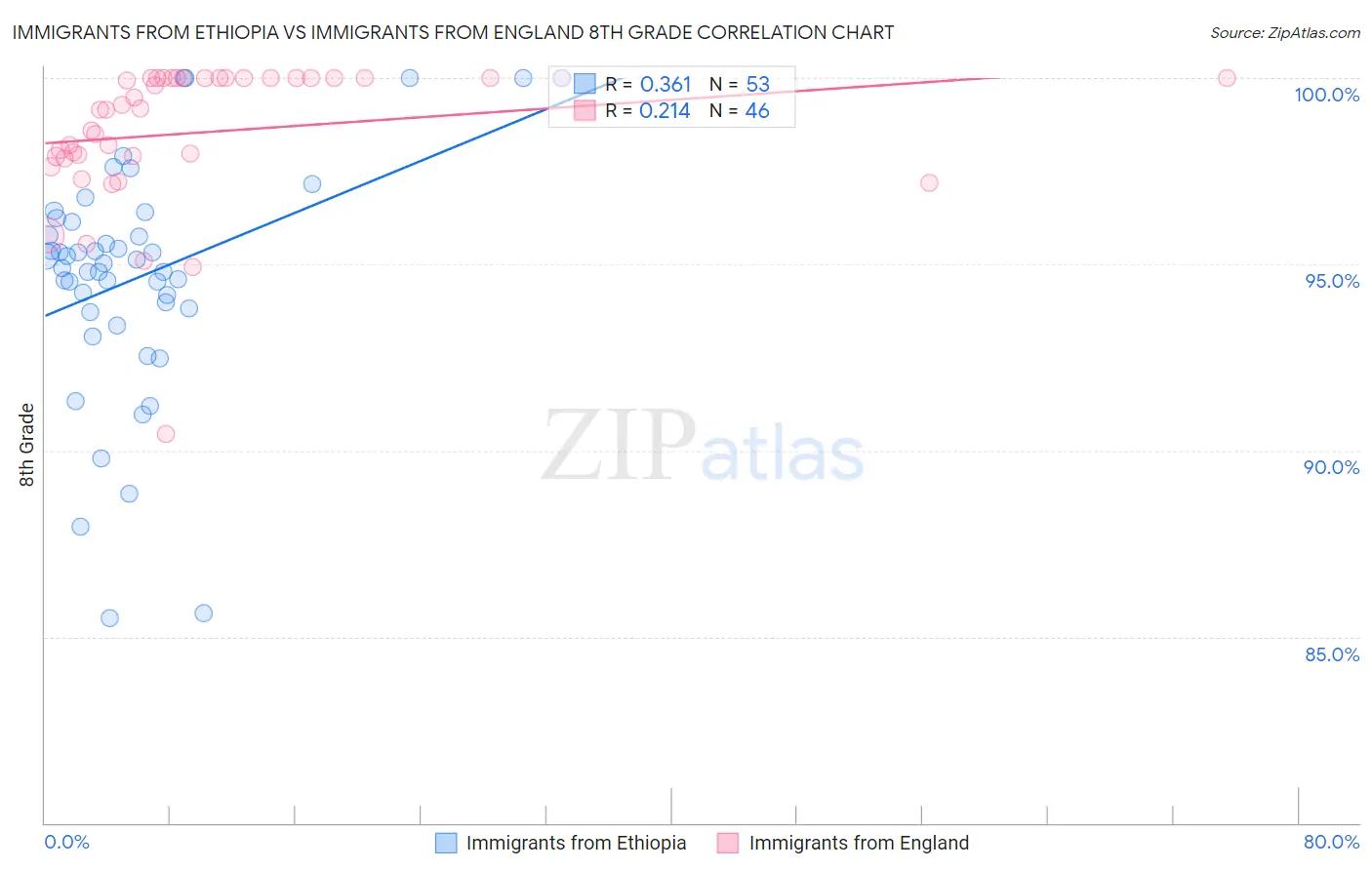Immigrants from Ethiopia vs Immigrants from England 8th Grade