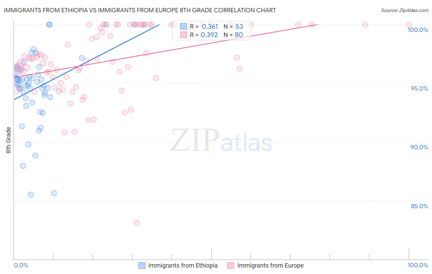 Immigrants from Ethiopia vs Immigrants from Europe 8th Grade