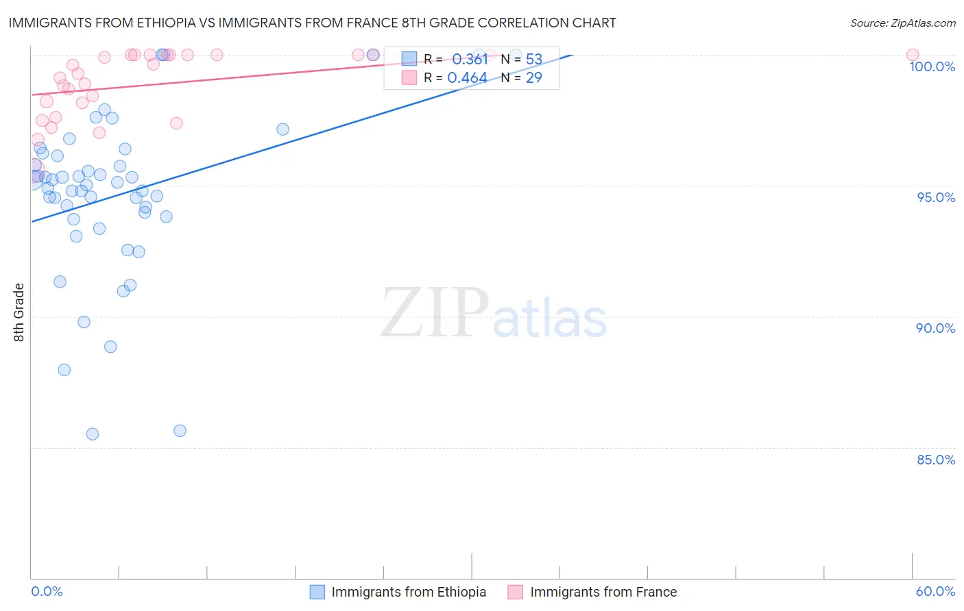 Immigrants from Ethiopia vs Immigrants from France 8th Grade