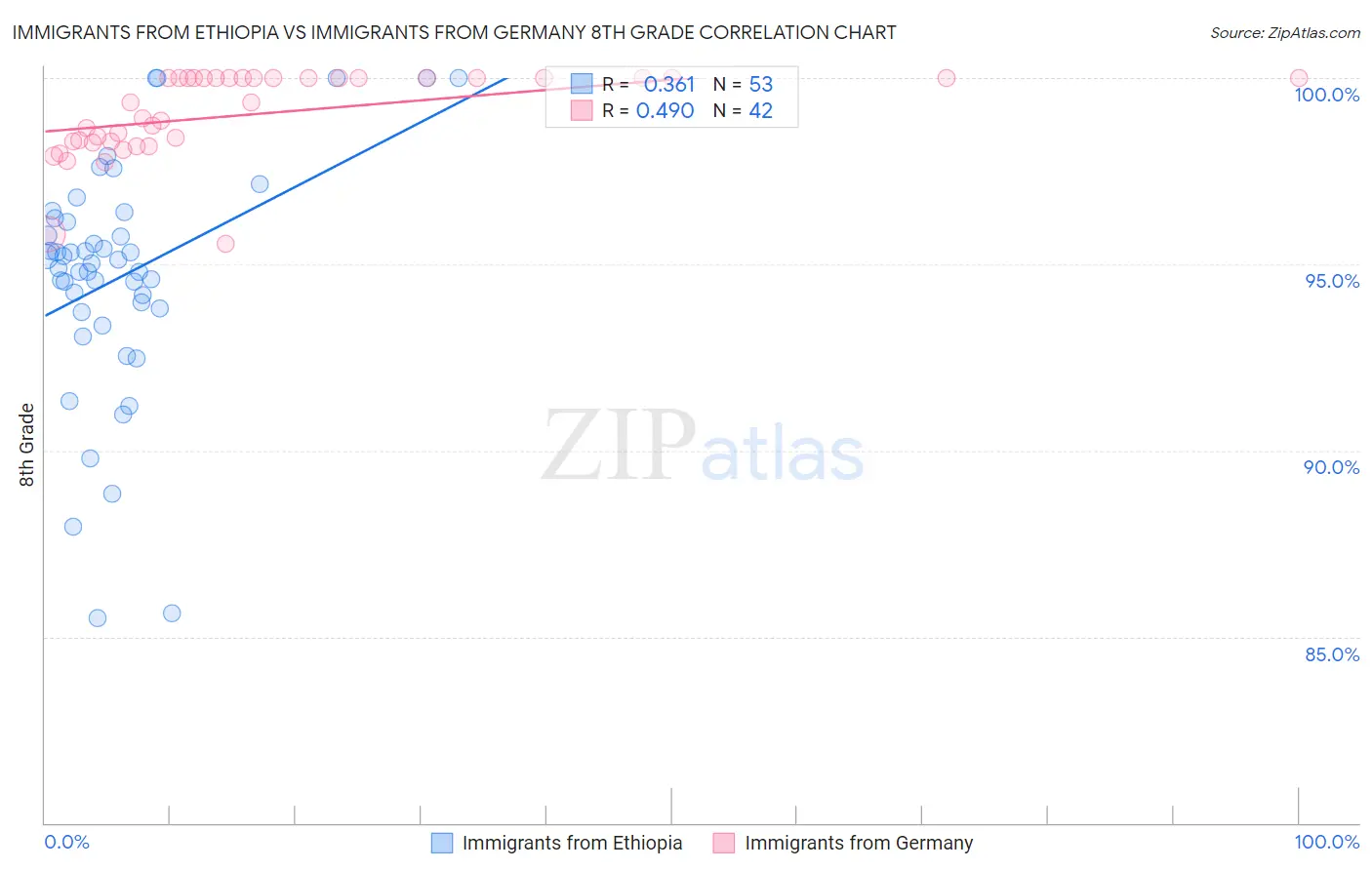 Immigrants from Ethiopia vs Immigrants from Germany 8th Grade