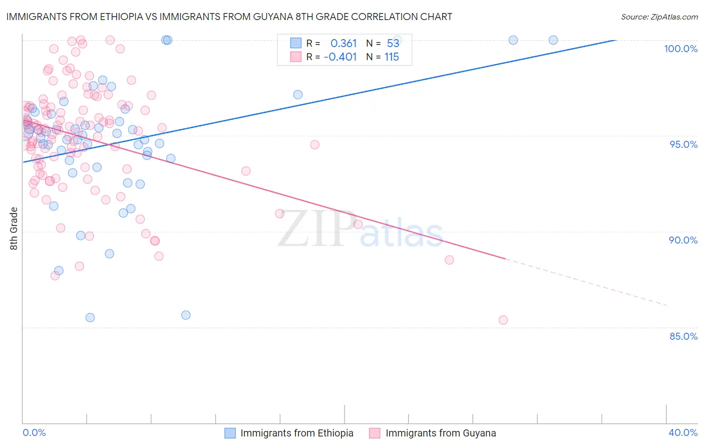 Immigrants from Ethiopia vs Immigrants from Guyana 8th Grade