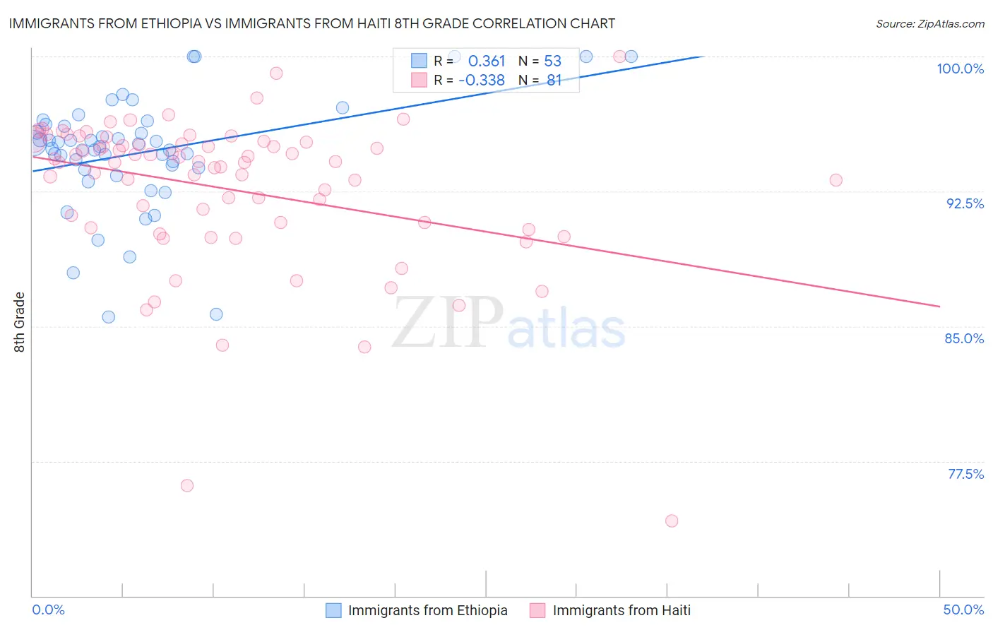 Immigrants from Ethiopia vs Immigrants from Haiti 8th Grade