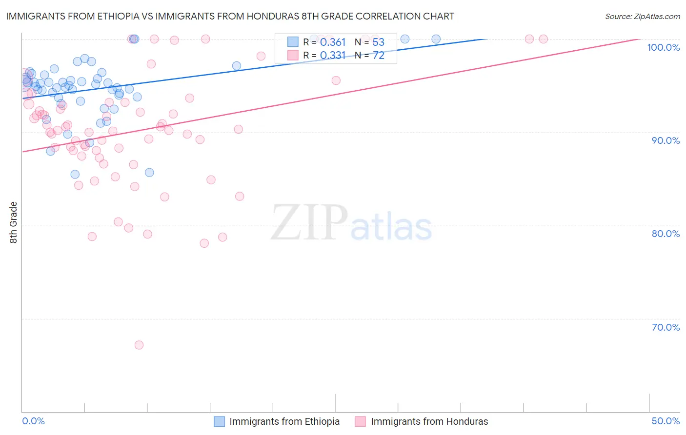 Immigrants from Ethiopia vs Immigrants from Honduras 8th Grade