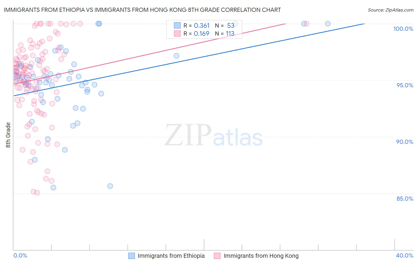 Immigrants from Ethiopia vs Immigrants from Hong Kong 8th Grade
