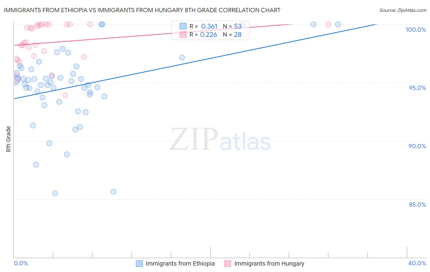 Immigrants from Ethiopia vs Immigrants from Hungary 8th Grade
