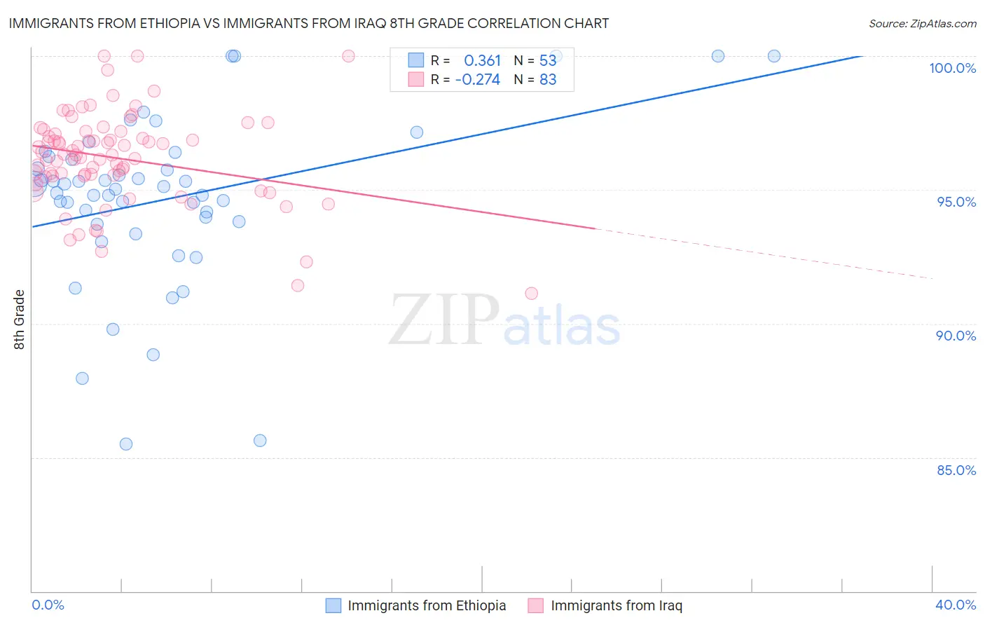 Immigrants from Ethiopia vs Immigrants from Iraq 8th Grade