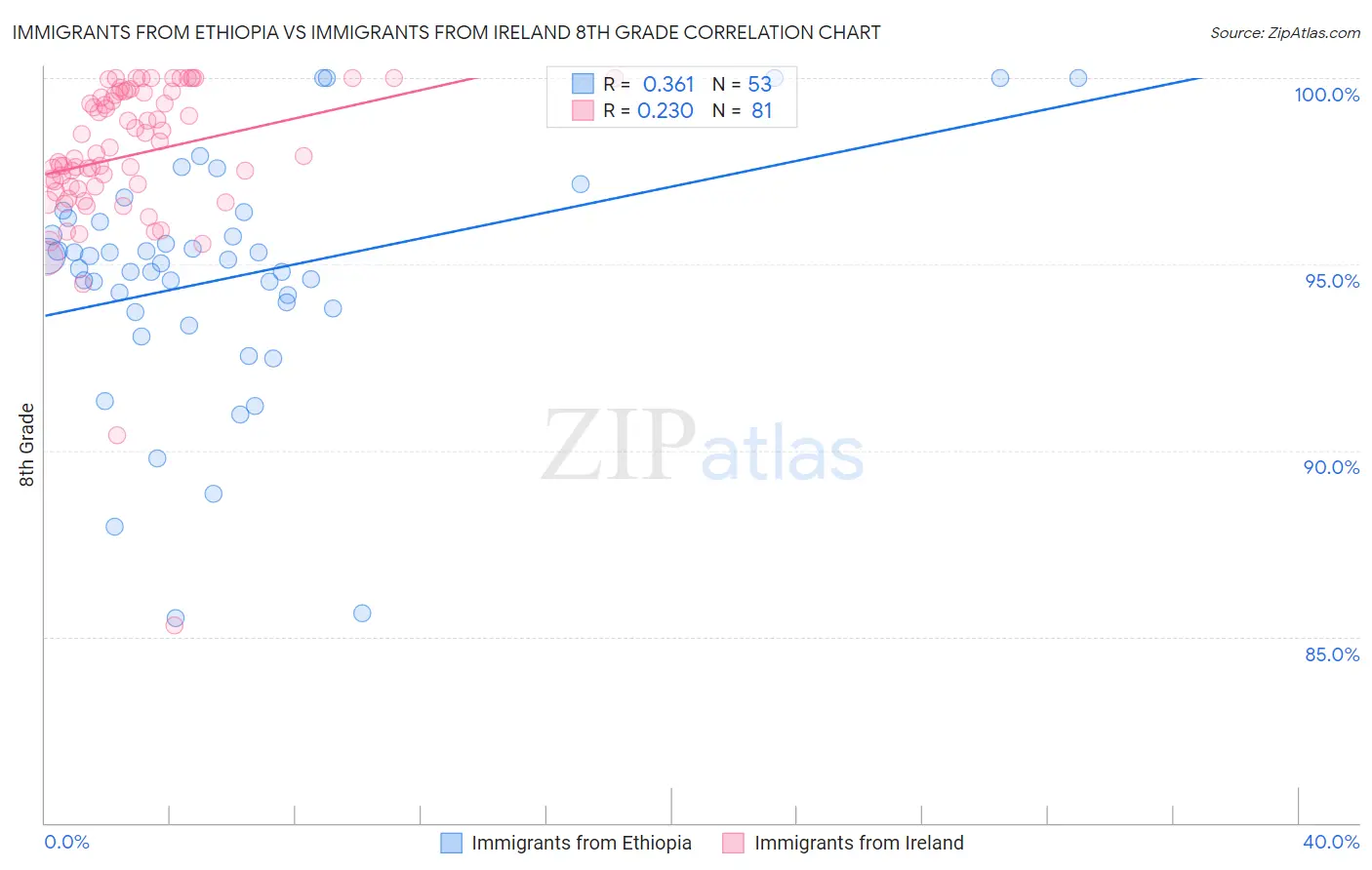Immigrants from Ethiopia vs Immigrants from Ireland 8th Grade