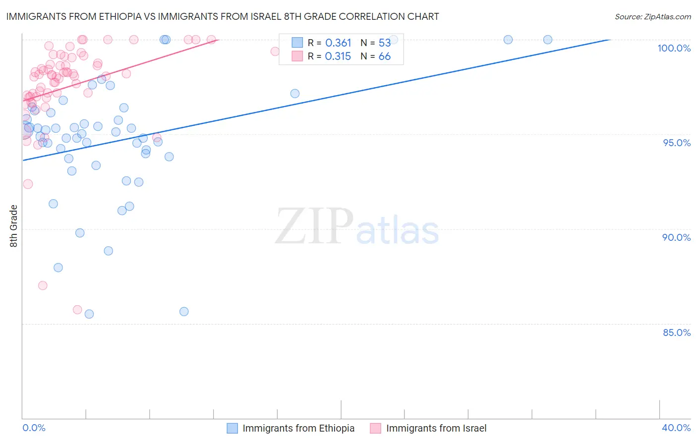 Immigrants from Ethiopia vs Immigrants from Israel 8th Grade