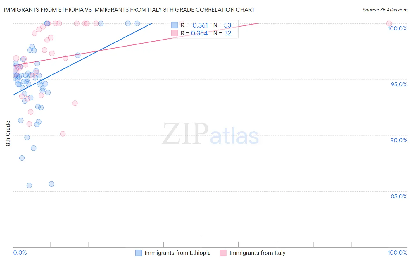 Immigrants from Ethiopia vs Immigrants from Italy 8th Grade