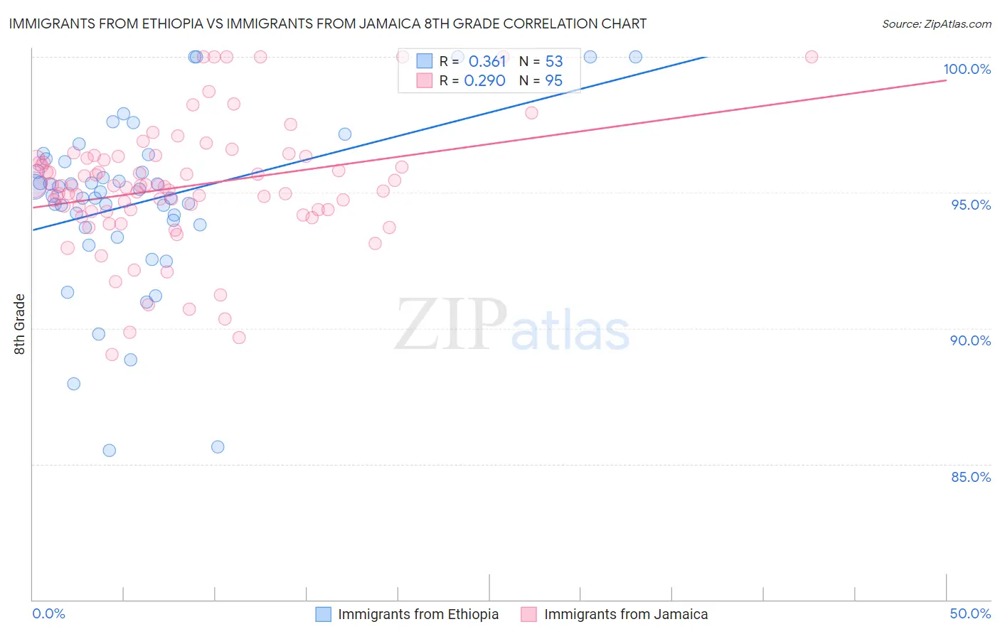 Immigrants from Ethiopia vs Immigrants from Jamaica 8th Grade