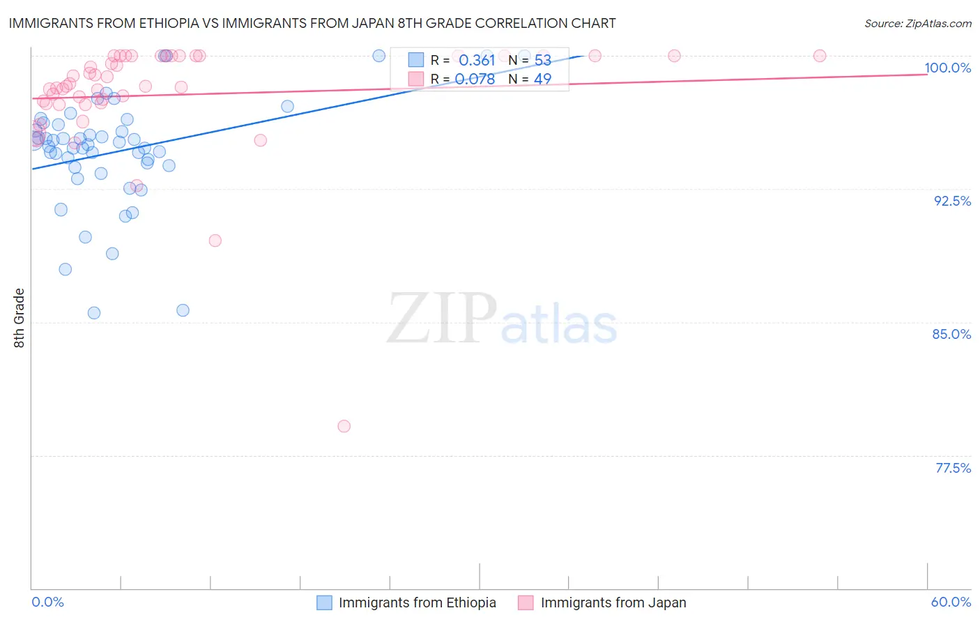 Immigrants from Ethiopia vs Immigrants from Japan 8th Grade