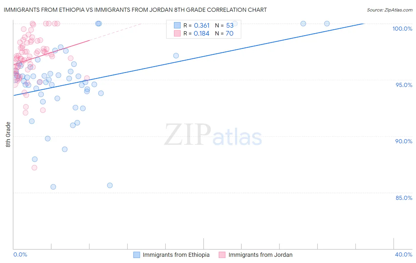 Immigrants from Ethiopia vs Immigrants from Jordan 8th Grade