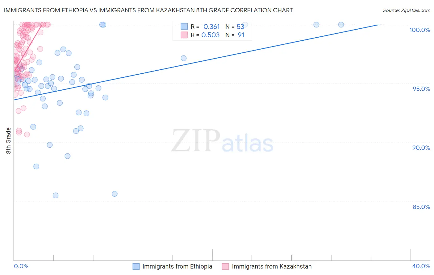 Immigrants from Ethiopia vs Immigrants from Kazakhstan 8th Grade