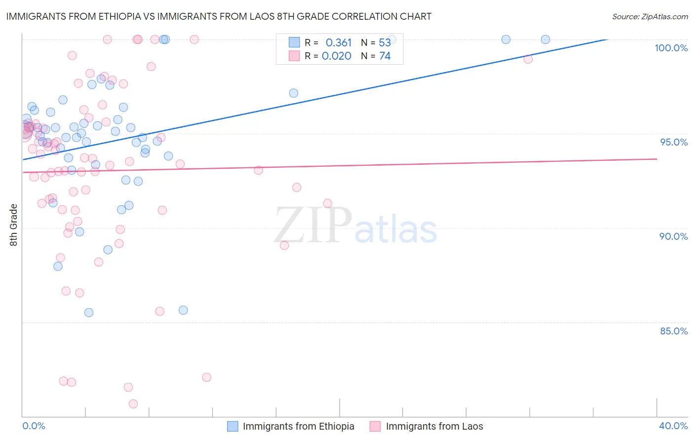 Immigrants from Ethiopia vs Immigrants from Laos 8th Grade